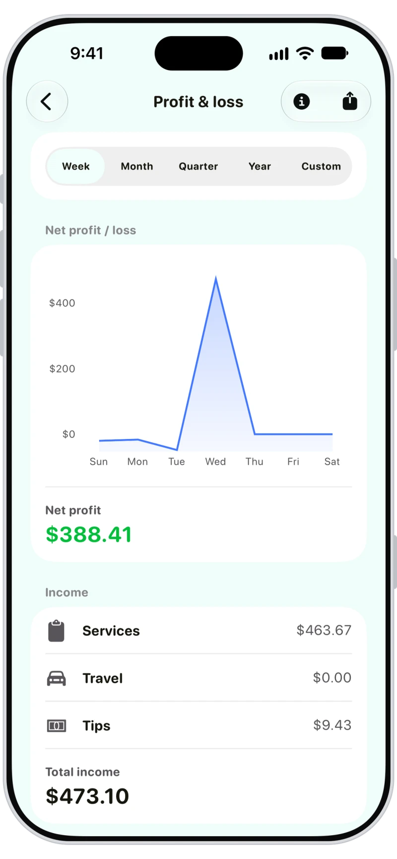 Walkies profit and loss with a weekly chart, net profit and income from services and tips
